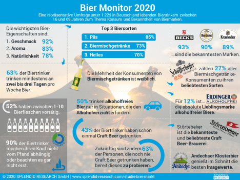 Konsumpräferenzen: Deutschen mögen es beim Bier eher traditionell -